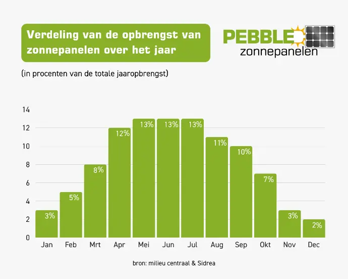 Verdeling van de opbrengst van zonnepanelen over het jaar