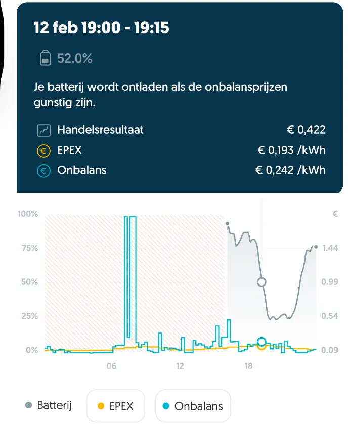 handelen op de onbalansmarkt