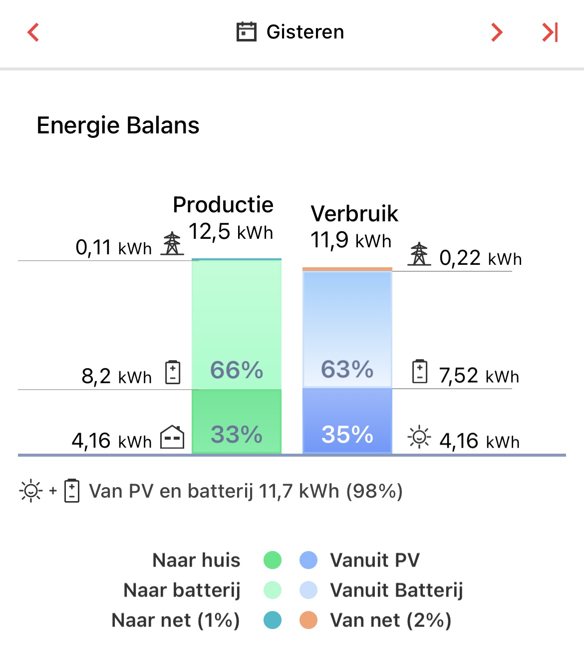 Productie van zonnepanelen