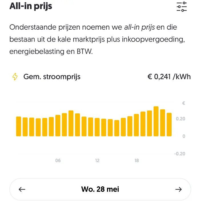 Batterij levert stroom tijdens piekprijzen op 26 mei