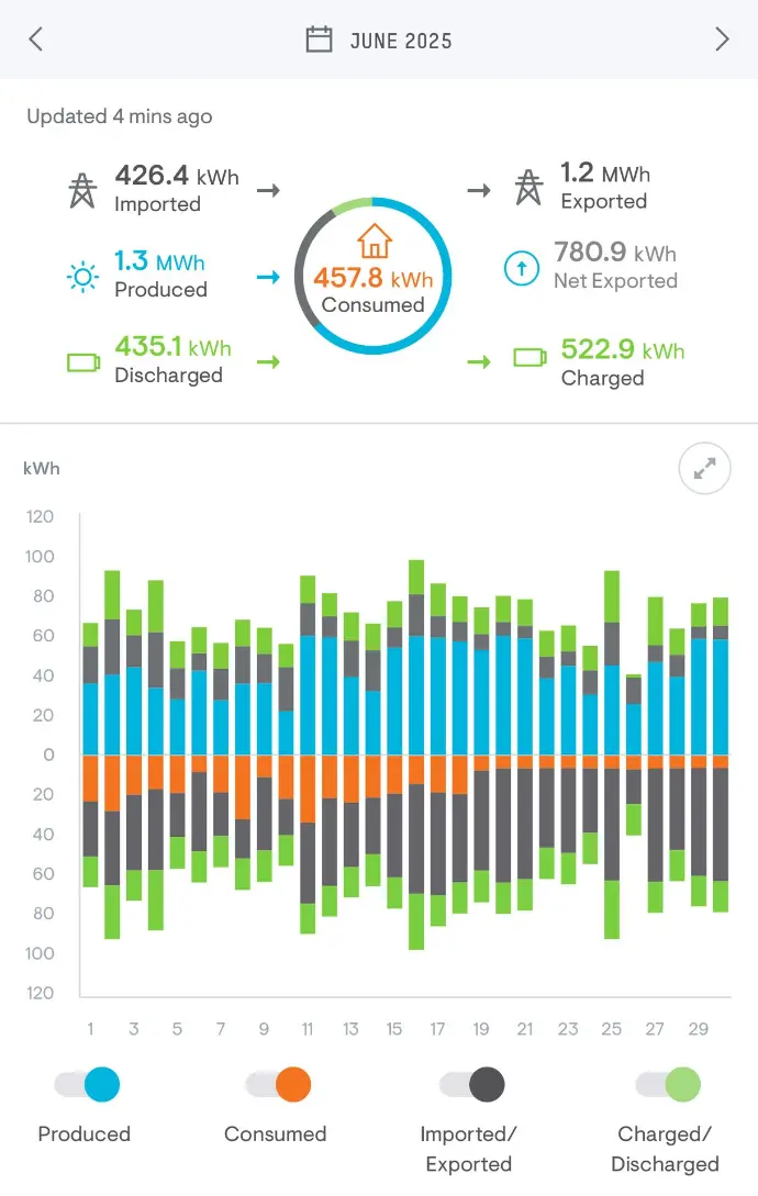 Wat leverde de thuisbatterij op in juni?