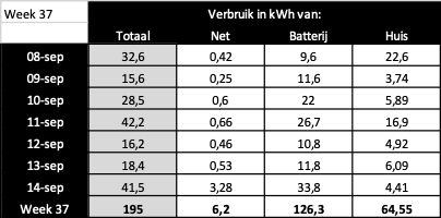 Verbruik tabel week 37