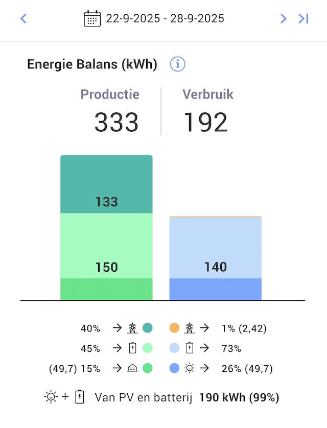 Energie balans week 39 2025