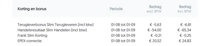 Terugleverbonus slim terugleveren thuisbatterij