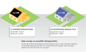 Zonnepanelen met de hoogste efficiëntie