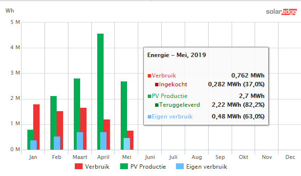 Informatie van SolarEdge monitoring systeem in Eethen