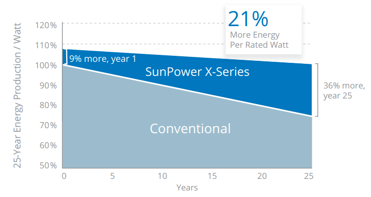Hoge kwaliteit hoog rendement zonnepanelen van SunPower